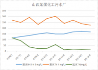 山西煤化工總氮達標案例